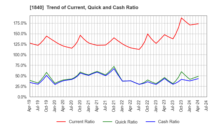 1840 TSUCHIYA HOLDINGS CO.,LTD.: Trend of Current, Quick and Cash Ratio