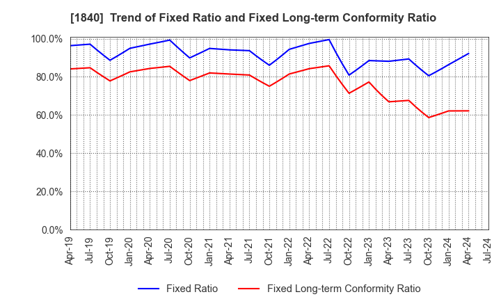 1840 TSUCHIYA HOLDINGS CO.,LTD.: Trend of Fixed Ratio and Fixed Long-term Conformity Ratio