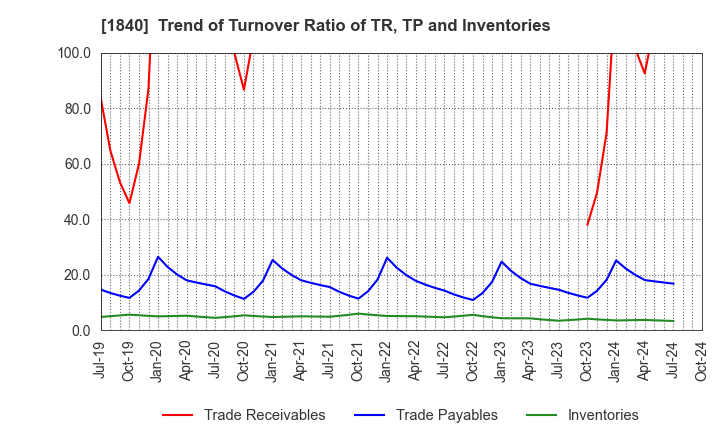 1840 TSUCHIYA HOLDINGS CO.,LTD.: Trend of Turnover Ratio of TR, TP and Inventories