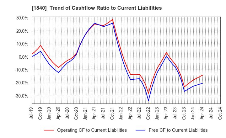 1840 TSUCHIYA HOLDINGS CO.,LTD.: Trend of Cashflow Ratio to Current Liabilities