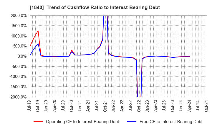 1840 TSUCHIYA HOLDINGS CO.,LTD.: Trend of Cashflow Ratio to Interest-Bearing Debt