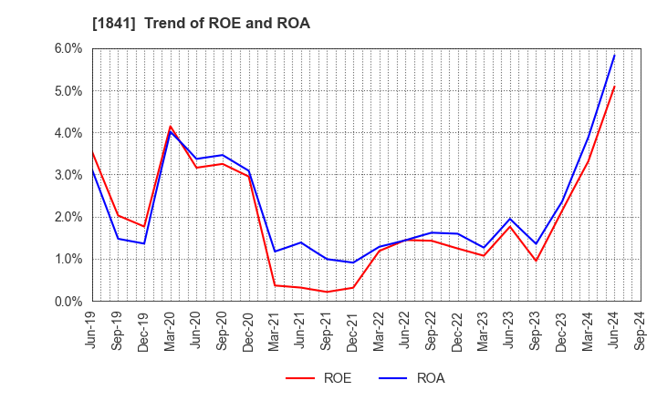 1841 SANYU CONSTRUCTION CO.,LTD.: Trend of ROE and ROA