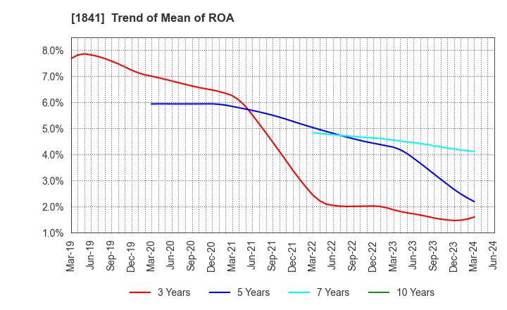 1841 SANYU CONSTRUCTION CO.,LTD.: Trend of Mean of ROA