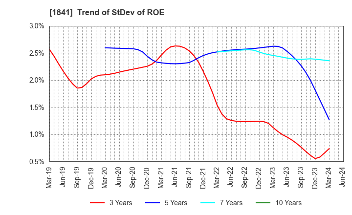 1841 SANYU CONSTRUCTION CO.,LTD.: Trend of StDev of ROE
