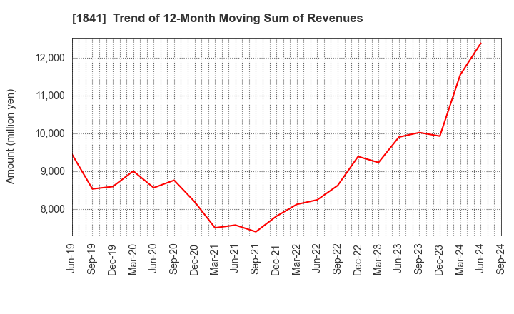 1841 SANYU CONSTRUCTION CO.,LTD.: Trend of 12-Month Moving Sum of Revenues