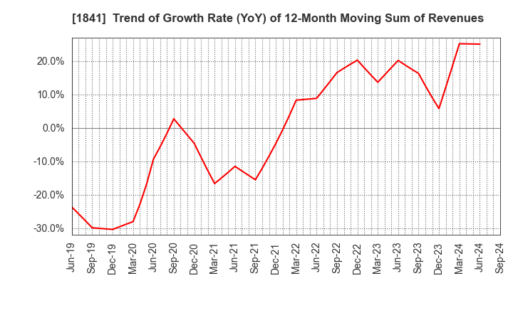 1841 SANYU CONSTRUCTION CO.,LTD.: Trend of Growth Rate (YoY) of 12-Month Moving Sum of Revenues