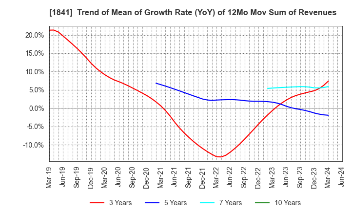 1841 SANYU CONSTRUCTION CO.,LTD.: Trend of Mean of Growth Rate (YoY) of 12Mo Mov Sum of Revenues