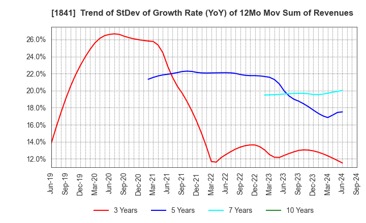 1841 SANYU CONSTRUCTION CO.,LTD.: Trend of StDev of Growth Rate (YoY) of 12Mo Mov Sum of Revenues