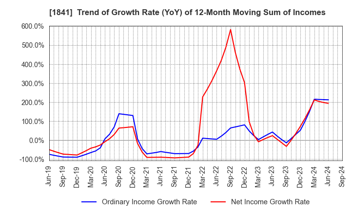 1841 SANYU CONSTRUCTION CO.,LTD.: Trend of Growth Rate (YoY) of 12-Month Moving Sum of Incomes