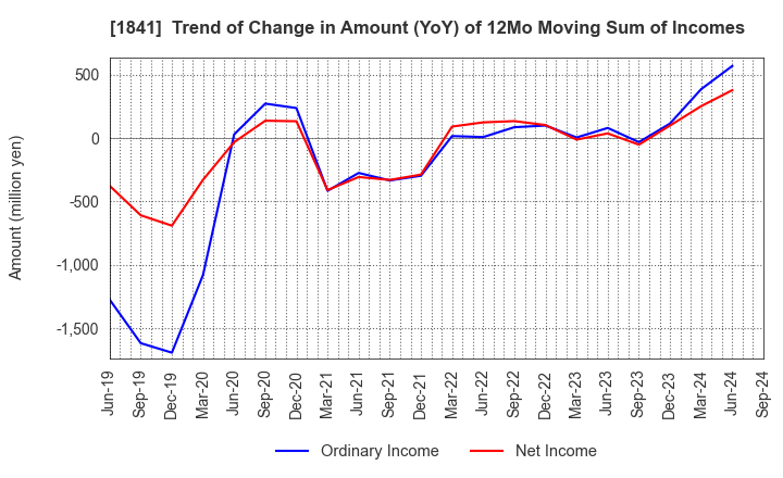 1841 SANYU CONSTRUCTION CO.,LTD.: Trend of Change in Amount (YoY) of 12Mo Moving Sum of Incomes