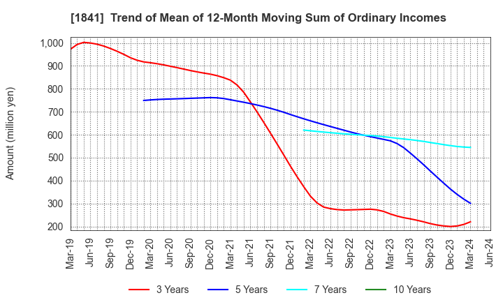 1841 SANYU CONSTRUCTION CO.,LTD.: Trend of Mean of 12-Month Moving Sum of Ordinary Incomes