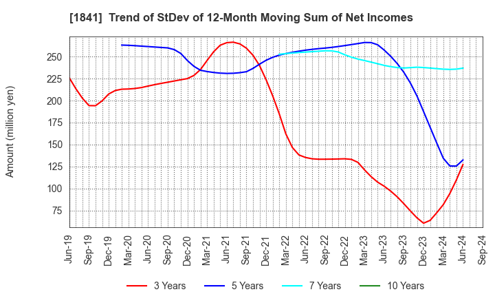 1841 SANYU CONSTRUCTION CO.,LTD.: Trend of StDev of 12-Month Moving Sum of Net Incomes