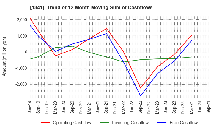 1841 SANYU CONSTRUCTION CO.,LTD.: Trend of 12-Month Moving Sum of Cashflows