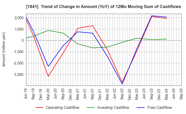 1841 SANYU CONSTRUCTION CO.,LTD.: Trend of Change in Amount (YoY) of 12Mo Moving Sum of Cashflows