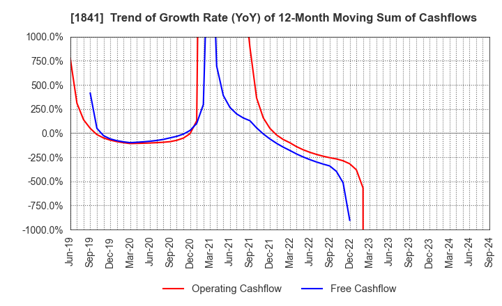 1841 SANYU CONSTRUCTION CO.,LTD.: Trend of Growth Rate (YoY) of 12-Month Moving Sum of Cashflows