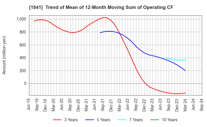 1841 SANYU CONSTRUCTION CO.,LTD.: Trend of Mean of 12-Month Moving Sum of Operating CF