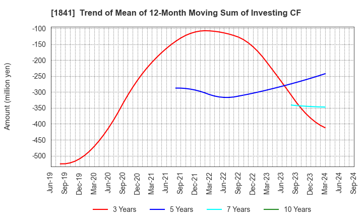 1841 SANYU CONSTRUCTION CO.,LTD.: Trend of Mean of 12-Month Moving Sum of Investing CF