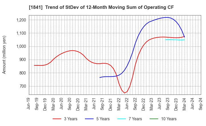 1841 SANYU CONSTRUCTION CO.,LTD.: Trend of StDev of 12-Month Moving Sum of Operating CF