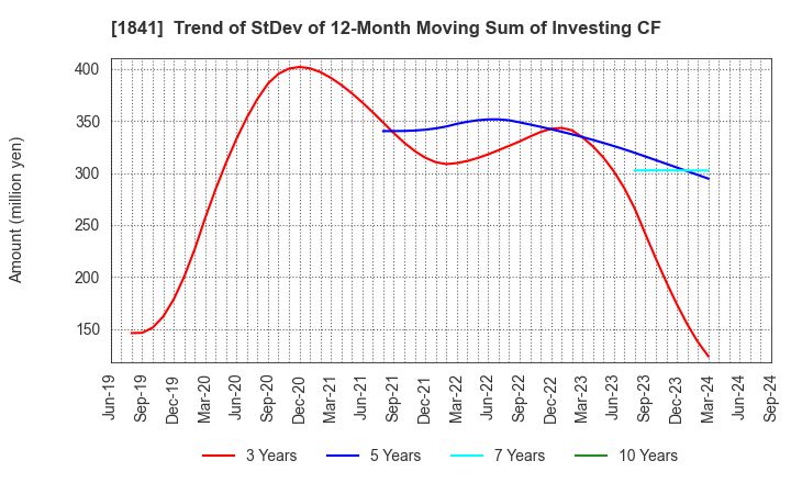 1841 SANYU CONSTRUCTION CO.,LTD.: Trend of StDev of 12-Month Moving Sum of Investing CF