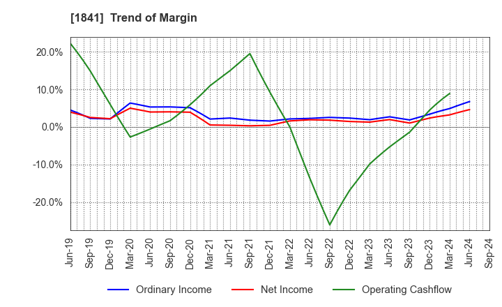 1841 SANYU CONSTRUCTION CO.,LTD.: Trend of Margin