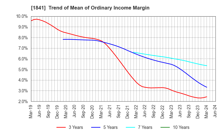 1841 SANYU CONSTRUCTION CO.,LTD.: Trend of Mean of Ordinary Income Margin