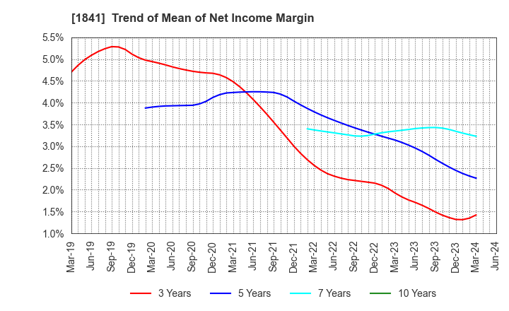 1841 SANYU CONSTRUCTION CO.,LTD.: Trend of Mean of Net Income Margin