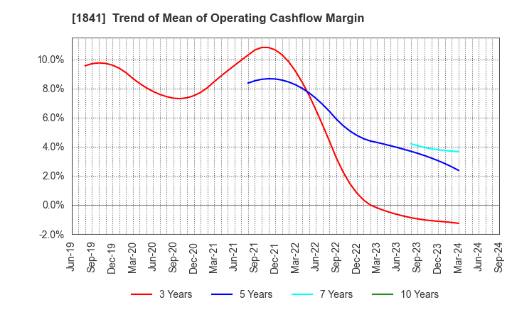 1841 SANYU CONSTRUCTION CO.,LTD.: Trend of Mean of Operating Cashflow Margin