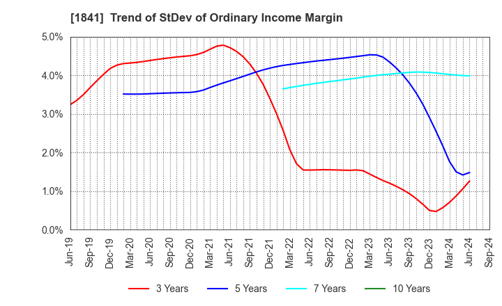 1841 SANYU CONSTRUCTION CO.,LTD.: Trend of StDev of Ordinary Income Margin