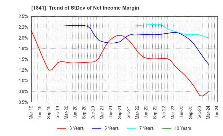 1841 SANYU CONSTRUCTION CO.,LTD.: Trend of StDev of Net Income Margin