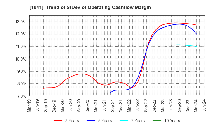 1841 SANYU CONSTRUCTION CO.,LTD.: Trend of StDev of Operating Cashflow Margin
