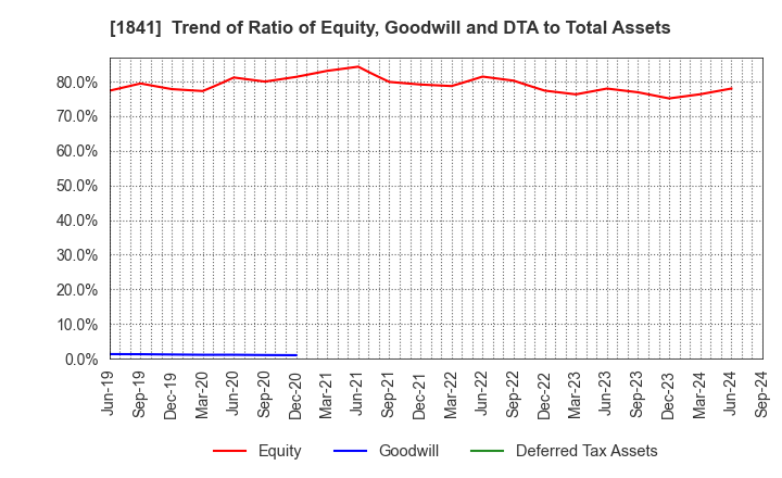 1841 SANYU CONSTRUCTION CO.,LTD.: Trend of Ratio of Equity, Goodwill and DTA to Total Assets