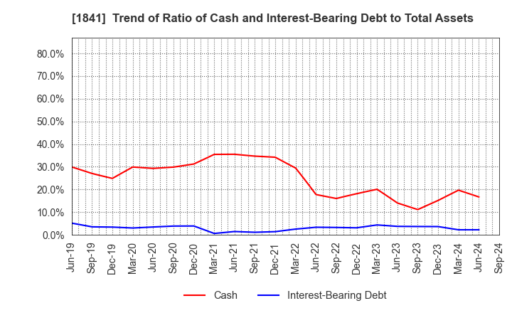 1841 SANYU CONSTRUCTION CO.,LTD.: Trend of Ratio of Cash and Interest-Bearing Debt to Total Assets