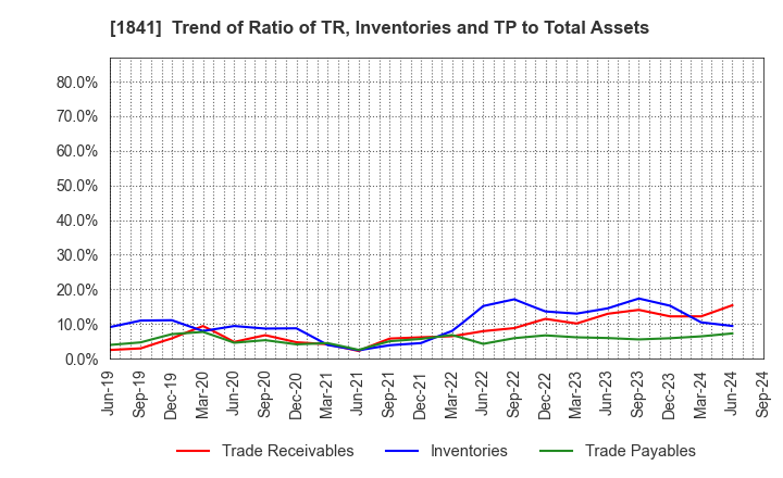 1841 SANYU CONSTRUCTION CO.,LTD.: Trend of Ratio of TR, Inventories and TP to Total Assets