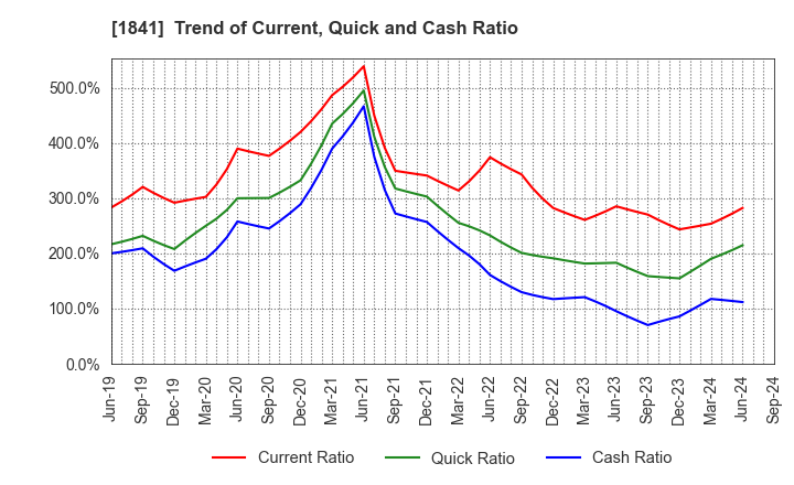 1841 SANYU CONSTRUCTION CO.,LTD.: Trend of Current, Quick and Cash Ratio