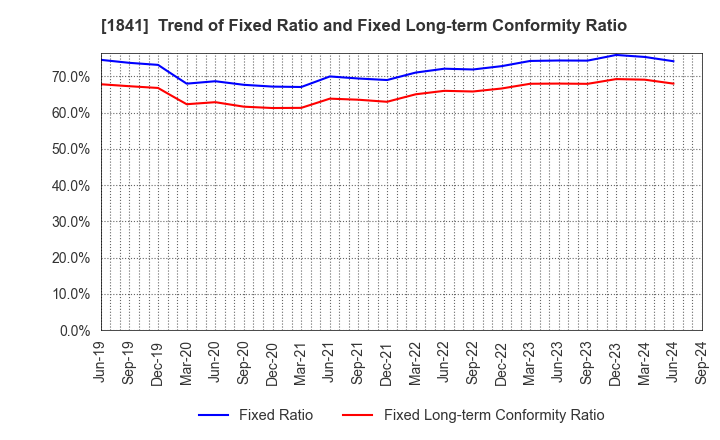 1841 SANYU CONSTRUCTION CO.,LTD.: Trend of Fixed Ratio and Fixed Long-term Conformity Ratio