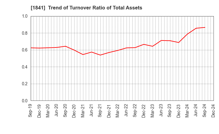 1841 SANYU CONSTRUCTION CO.,LTD.: Trend of Turnover Ratio of Total Assets