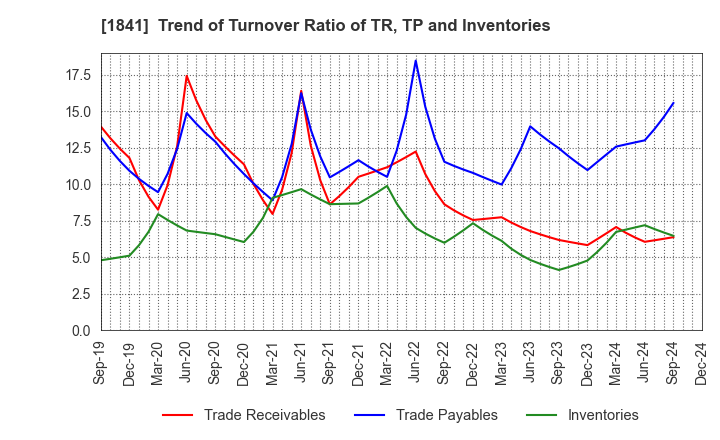 1841 SANYU CONSTRUCTION CO.,LTD.: Trend of Turnover Ratio of TR, TP and Inventories