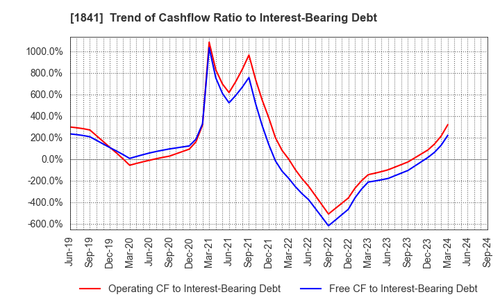 1841 SANYU CONSTRUCTION CO.,LTD.: Trend of Cashflow Ratio to Interest-Bearing Debt