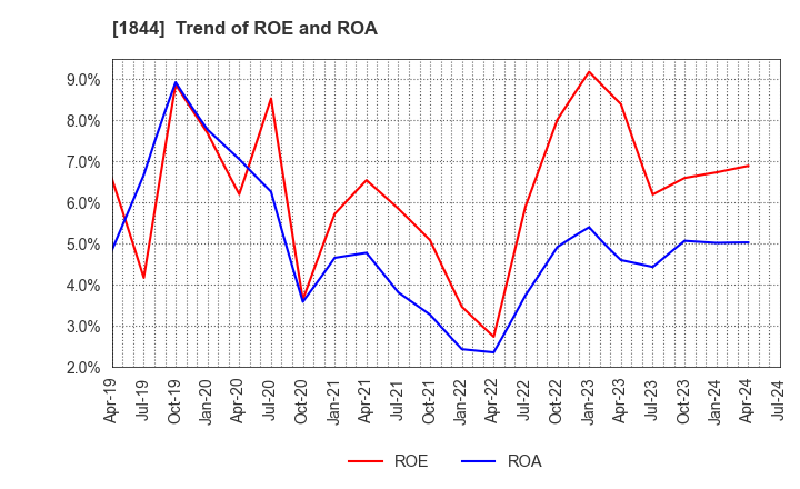 1844 OHMORI CO.,LTD.: Trend of ROE and ROA