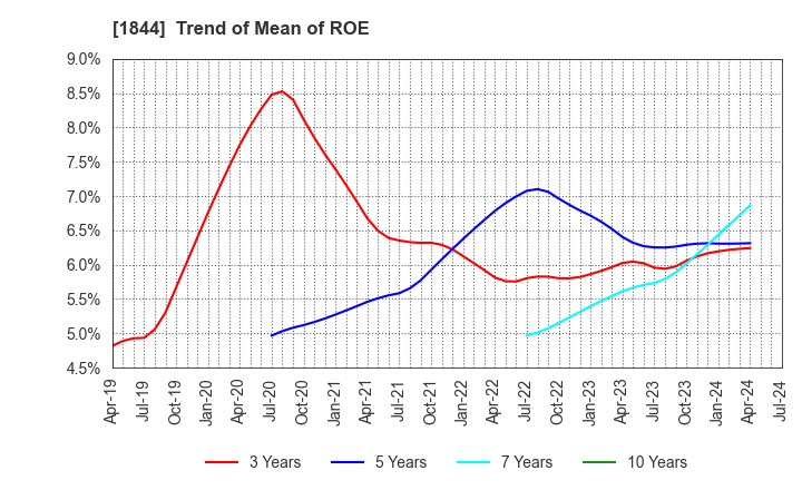 1844 OHMORI CO.,LTD.: Trend of Mean of ROE