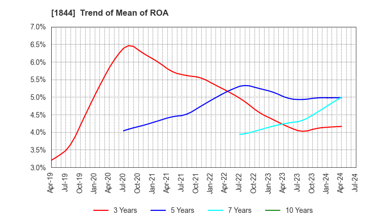 1844 OHMORI CO.,LTD.: Trend of Mean of ROA