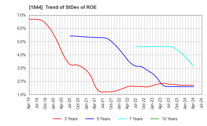 1844 OHMORI CO.,LTD.: Trend of StDev of ROE