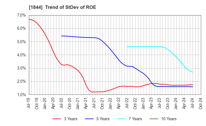 1844 OHMORI CO.,LTD.: Trend of StDev of ROE