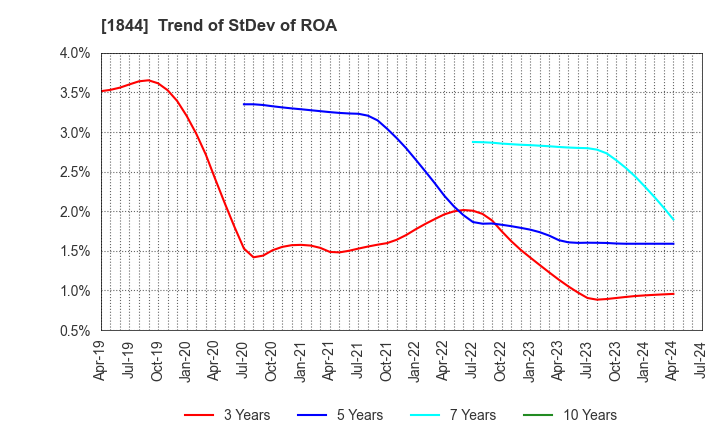 1844 OHMORI CO.,LTD.: Trend of StDev of ROA