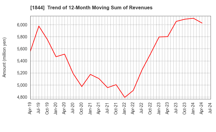 1844 OHMORI CO.,LTD.: Trend of 12-Month Moving Sum of Revenues