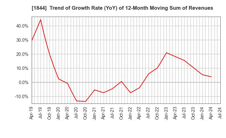 1844 OHMORI CO.,LTD.: Trend of Growth Rate (YoY) of 12-Month Moving Sum of Revenues