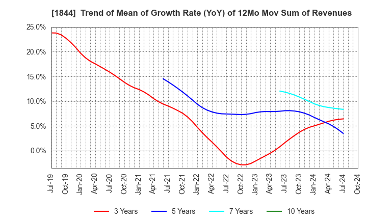 1844 OHMORI CO.,LTD.: Trend of Mean of Growth Rate (YoY) of 12Mo Mov Sum of Revenues