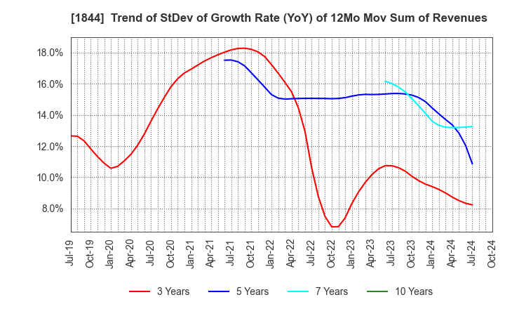 1844 OHMORI CO.,LTD.: Trend of StDev of Growth Rate (YoY) of 12Mo Mov Sum of Revenues