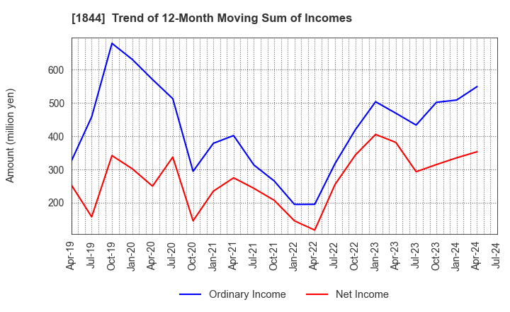 1844 OHMORI CO.,LTD.: Trend of 12-Month Moving Sum of Incomes