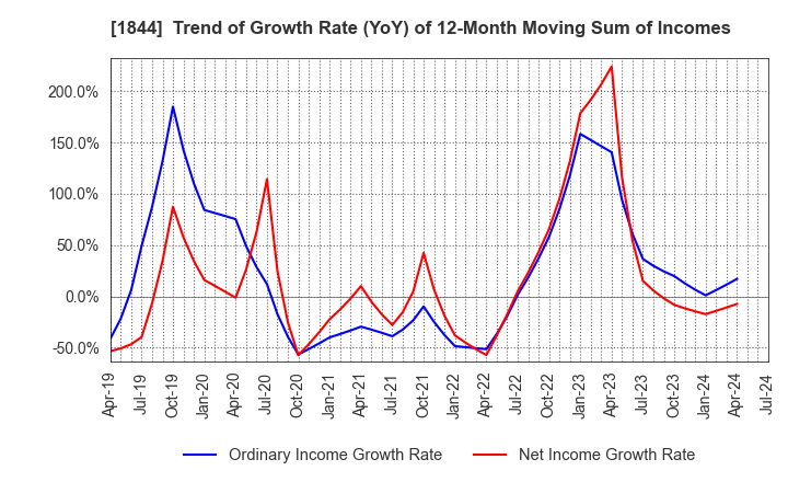 1844 OHMORI CO.,LTD.: Trend of Growth Rate (YoY) of 12-Month Moving Sum of Incomes